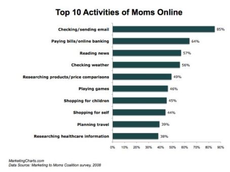 marketing-to-moms-top-10-activities-moms-online-july-2008